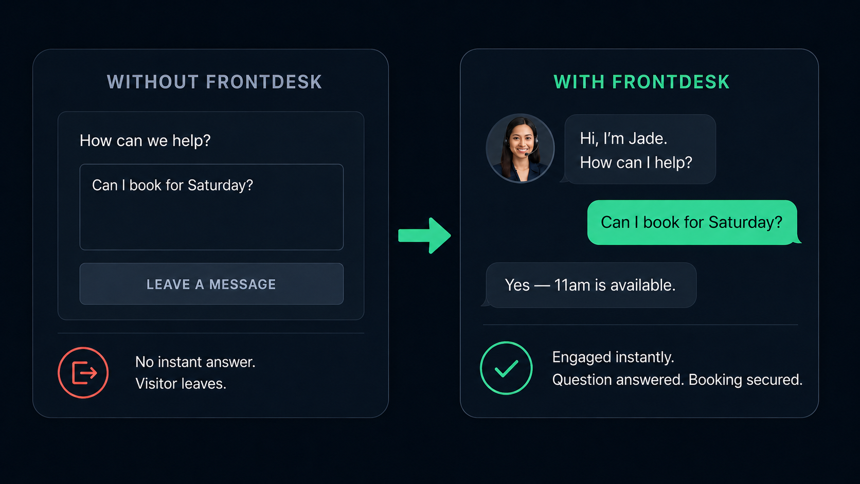 Without Frontdesk: a visitor asks 'Can I book for Saturday?' and gets no instant answer, so they leave. With Frontdesk: Jade replies instantly, confirms 11am is available, and the booking is secured.
